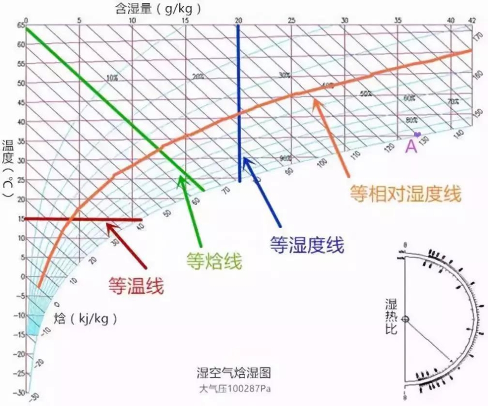 轉輪草莓视频下载网址,恒溫恒濕機設計中用到的濕空氣概念