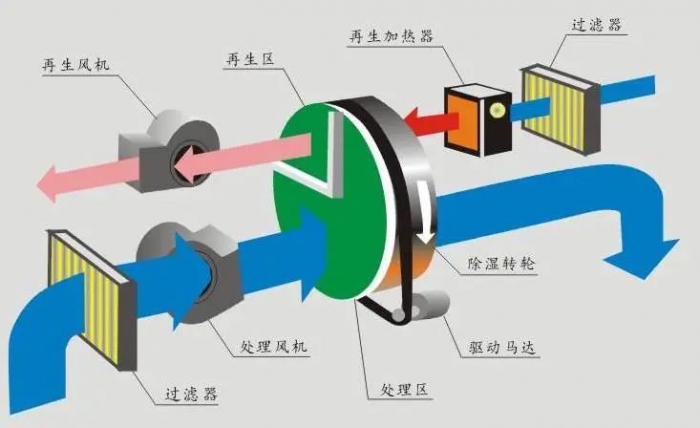 技術分析：如何控製數據中心的濕度水平